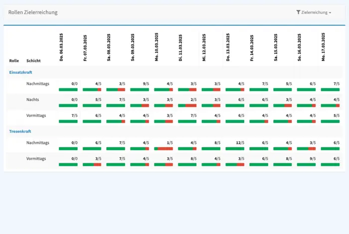 Achievement of personnel application targets